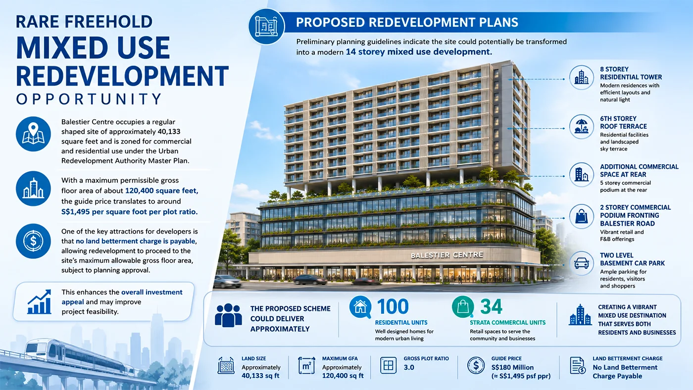 Balestier Centre Redevelopment Opportunity
