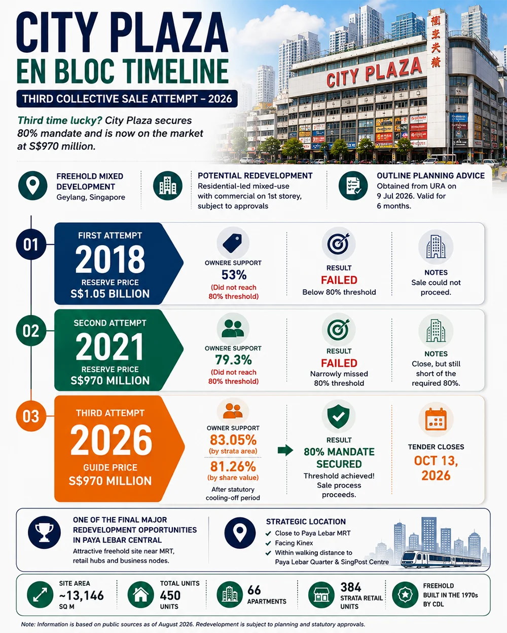 City Plaza En Bloc Timeline City Plaza En Bloc Timeline