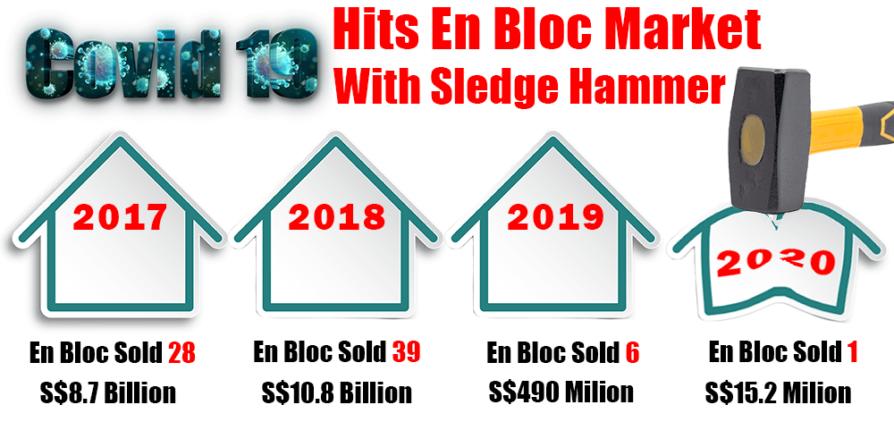 Covid-19 Hits En Bloc Market Covid-19 Hits En Bloc Market Singapore with Sledge Hammer, Bringing It to Halt
