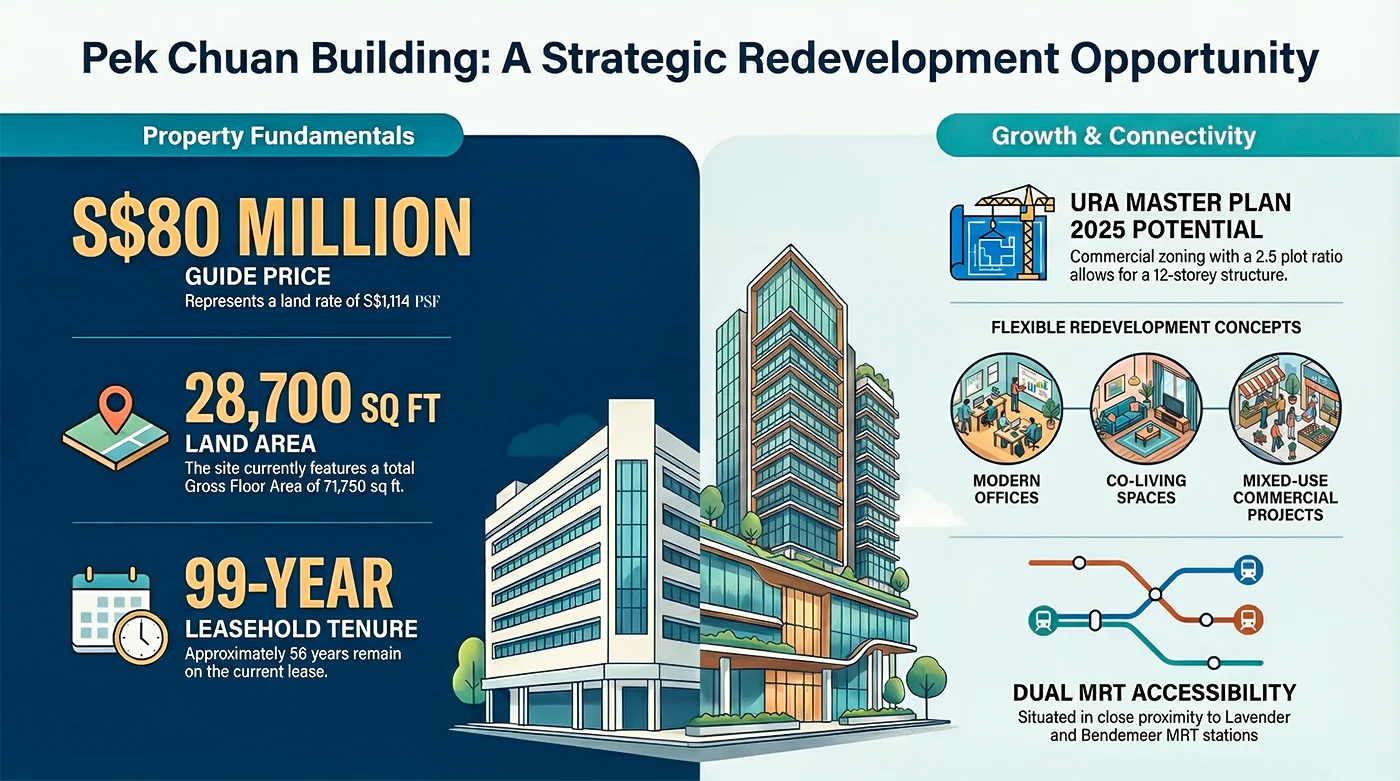 Key Details of Pek Chuan Building Key Details of Pek Chuan Building