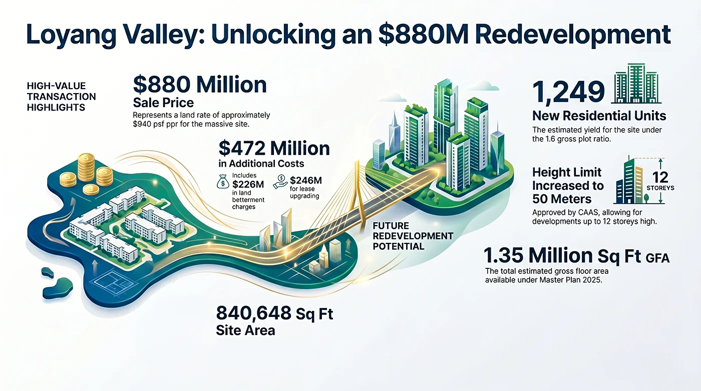 Loyang Valley Site Redevelopment Potential Under Master Plan 2025
