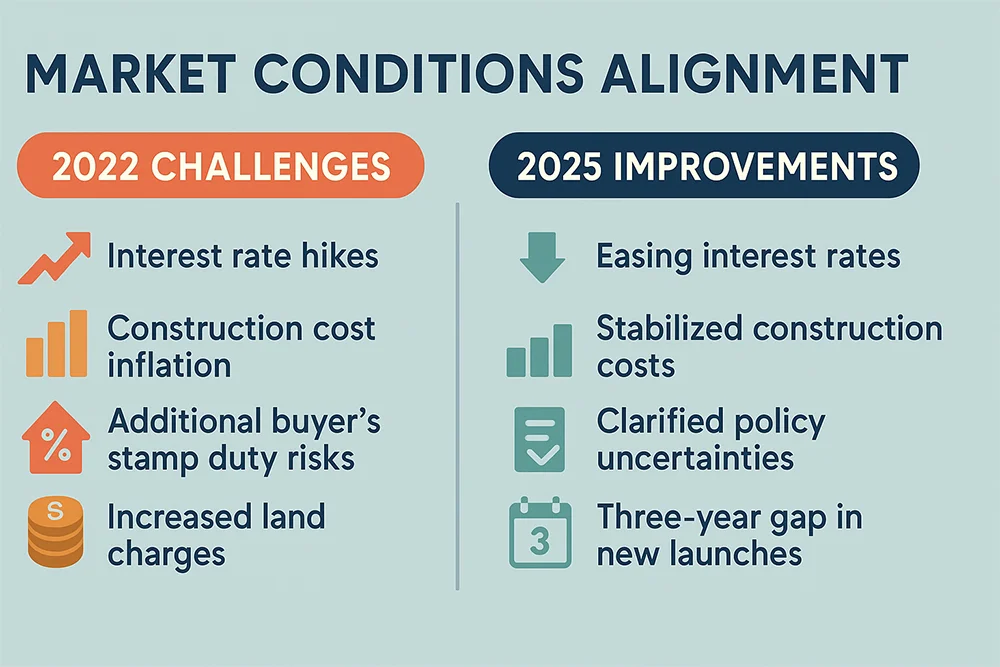 Market Conditions Alignment: Why Now Makes Sense