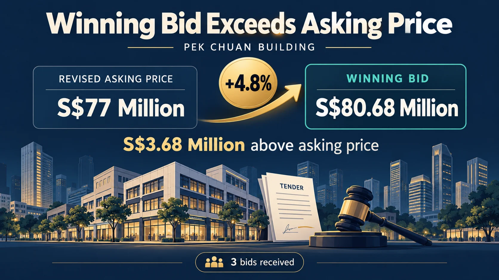 Pek Chuan Building sale tops asking price Pek Chuan Building sale tops asking price