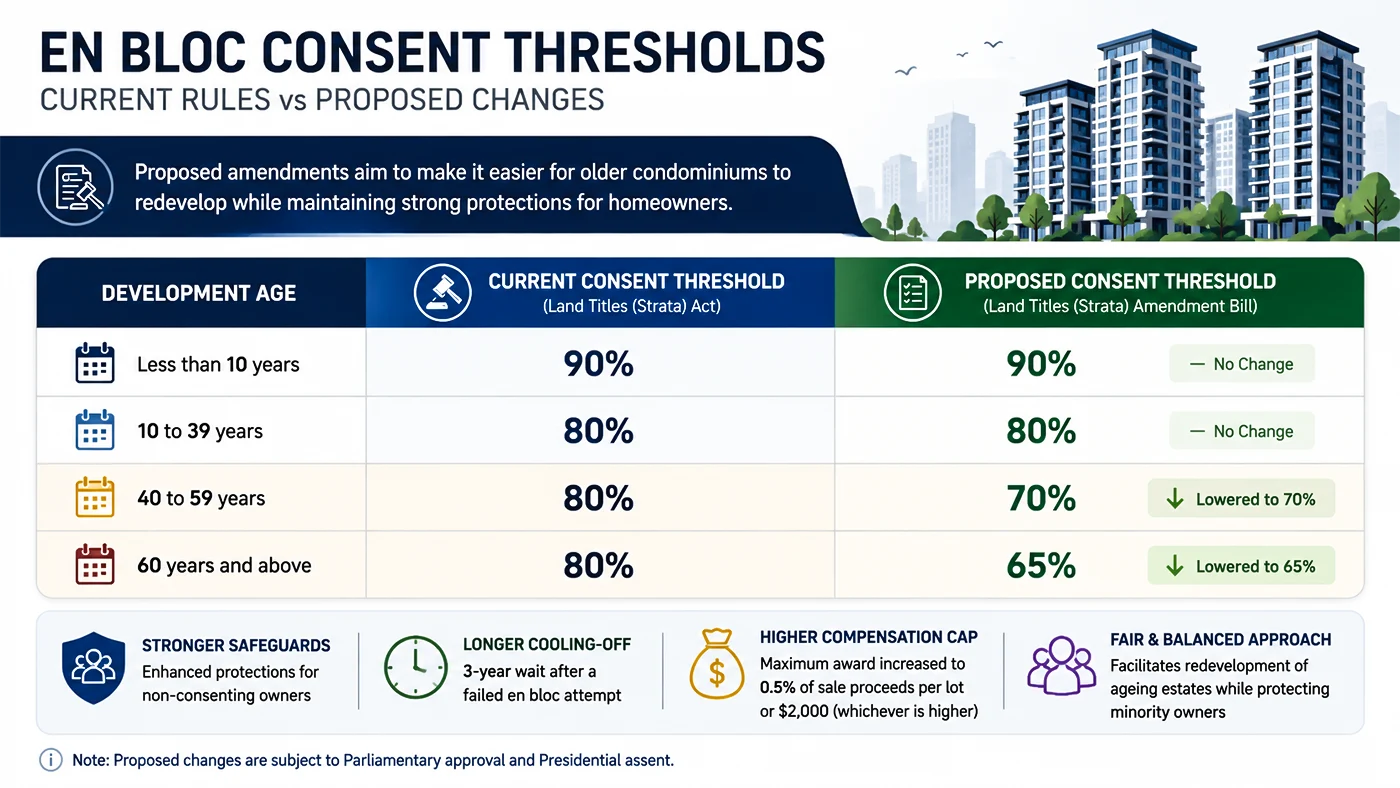 Proposed New Consent Thresholds