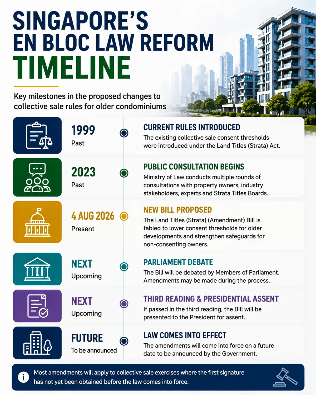 Singapore En Bloc Law Review Timeline