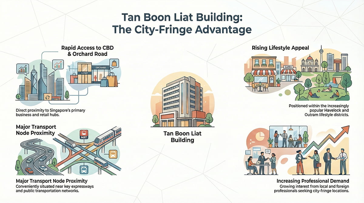 Tan Boon Liat Building Strategic Location